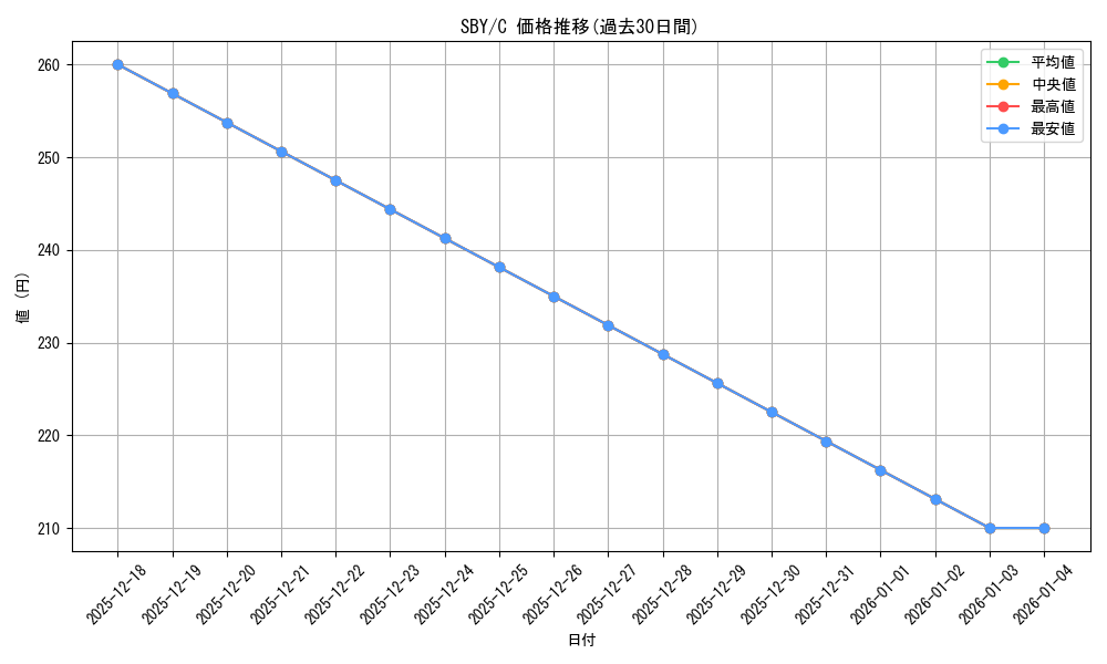series_398852_rarity_557243_graph