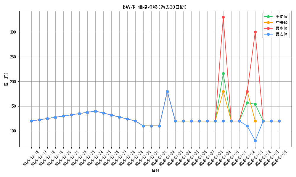 series_399379_rarity_557285_graph