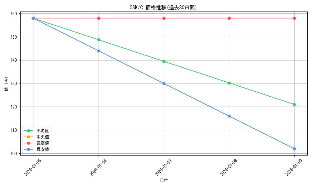 series_400227_rarity_557243_graph