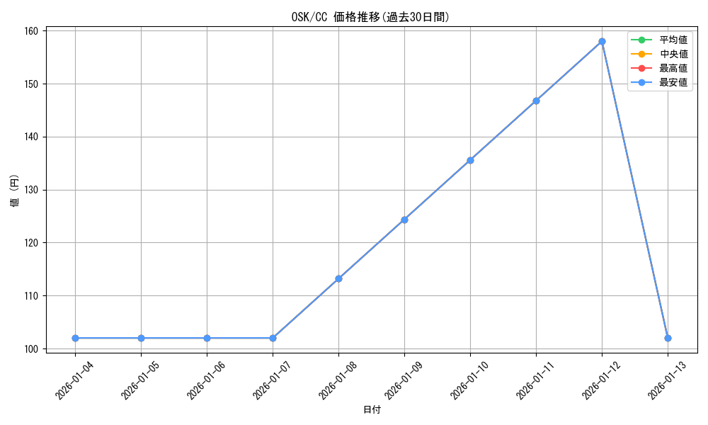 series_400227_rarity_557252_graph