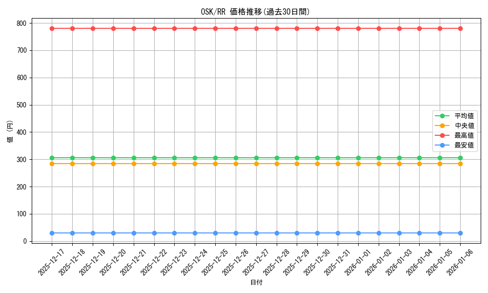 series_400227_rarity_557275_graph
