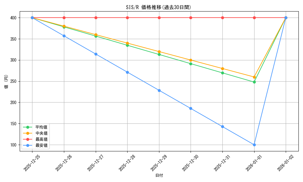 series_400911_rarity_557285_graph