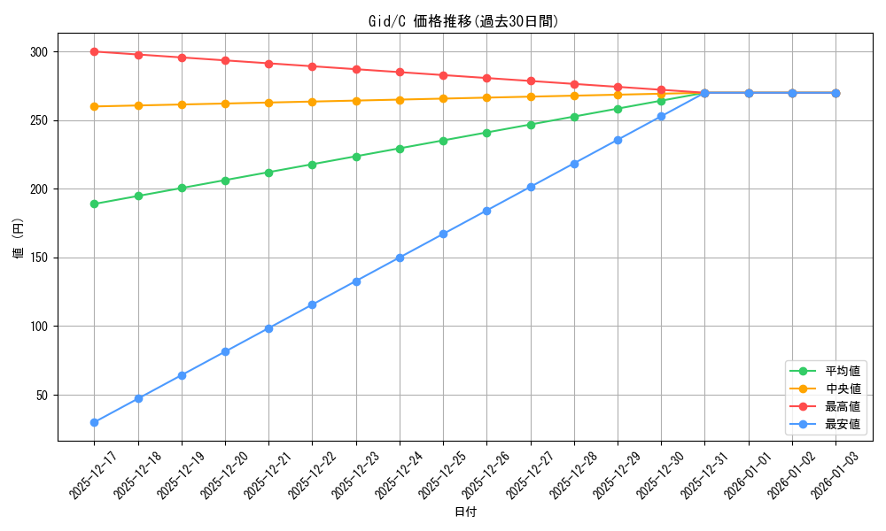 series_402425_rarity_557243_graph
