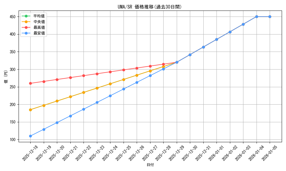 series_403231_rarity_557104_graph