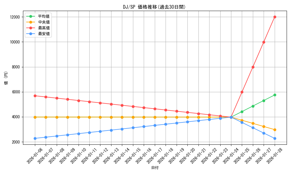 series_405372_rarity_557067_graph