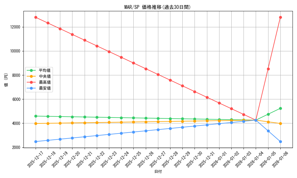 series_405615_rarity_557067_graph