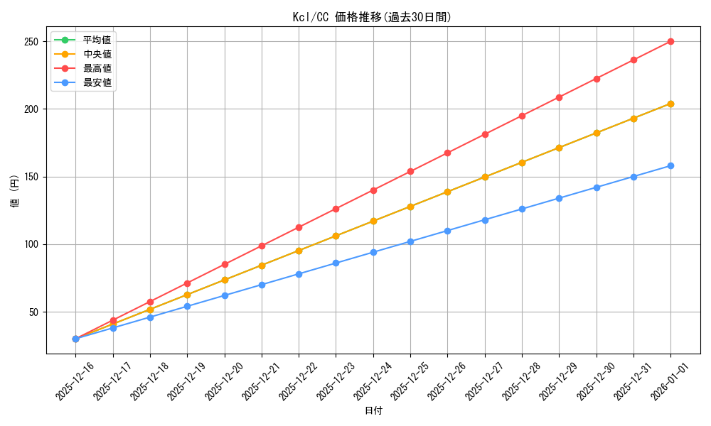 series_406832_rarity_557252_graph