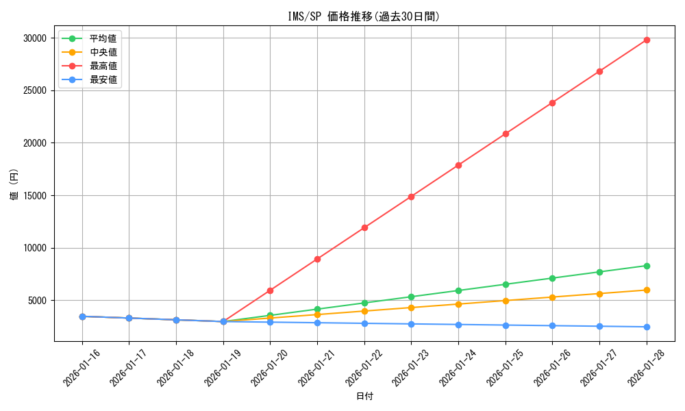 series_430132_rarity_557067_graph