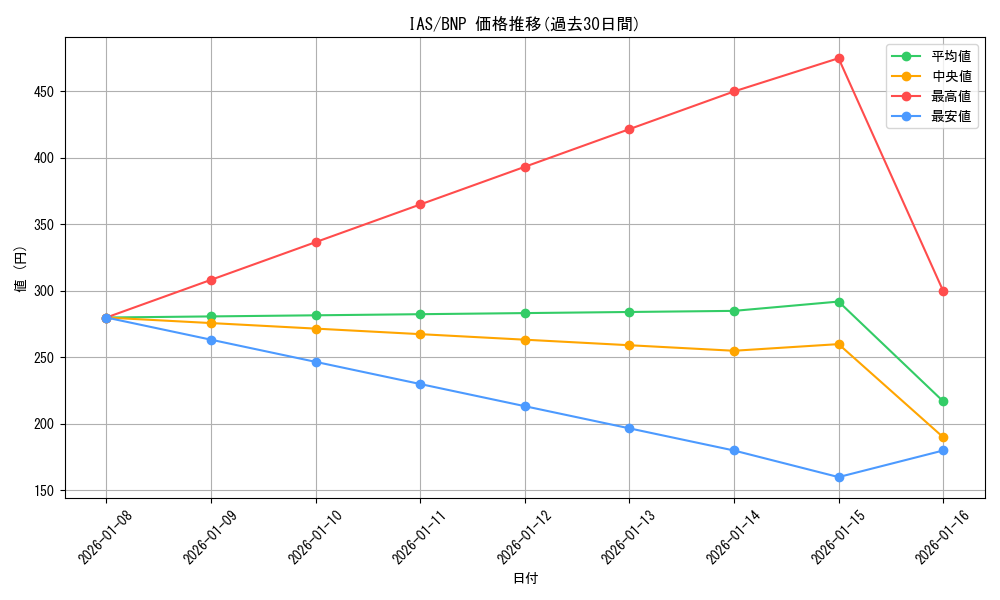 series_430341_rarity_562028_graph