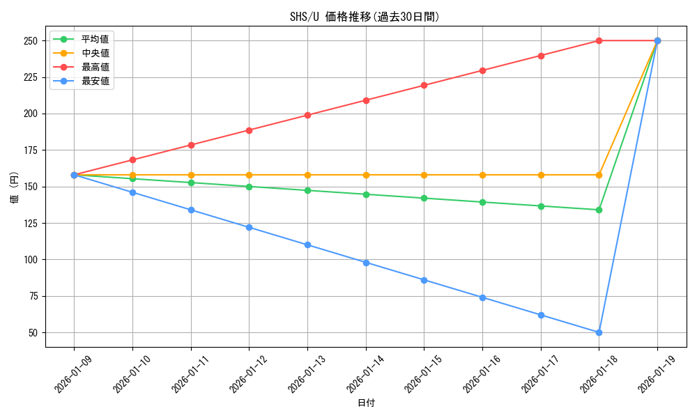 series_430416_rarity_557246_graph