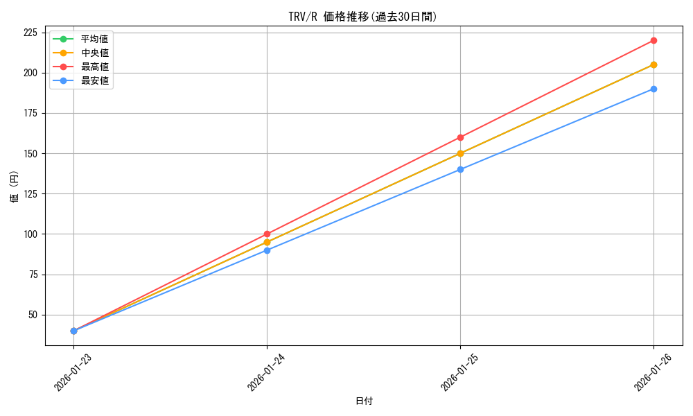 series_430725_rarity_557285_graph