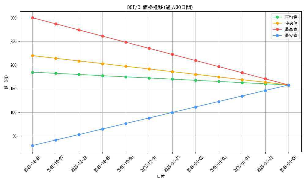 series_430930_rarity_557243_graph