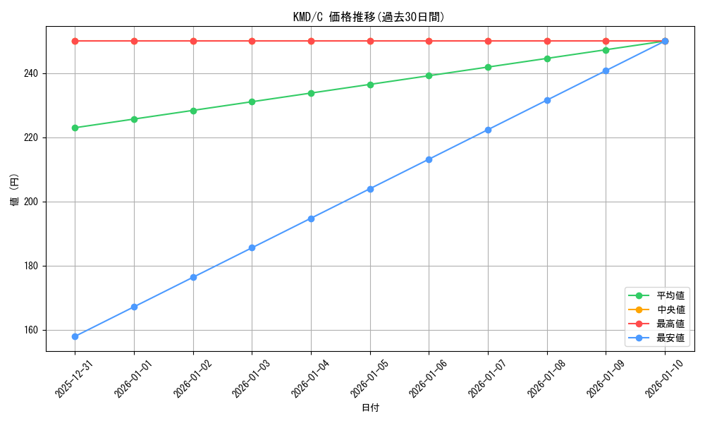 series_431083_rarity_557243_graph