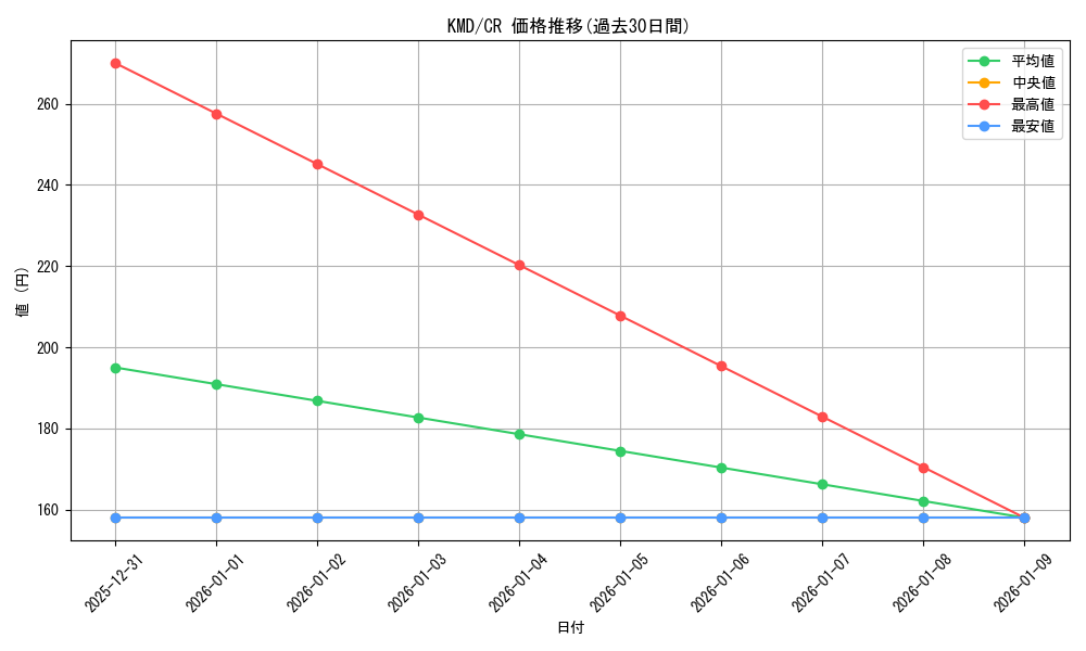 series_431083_rarity_557250_graph