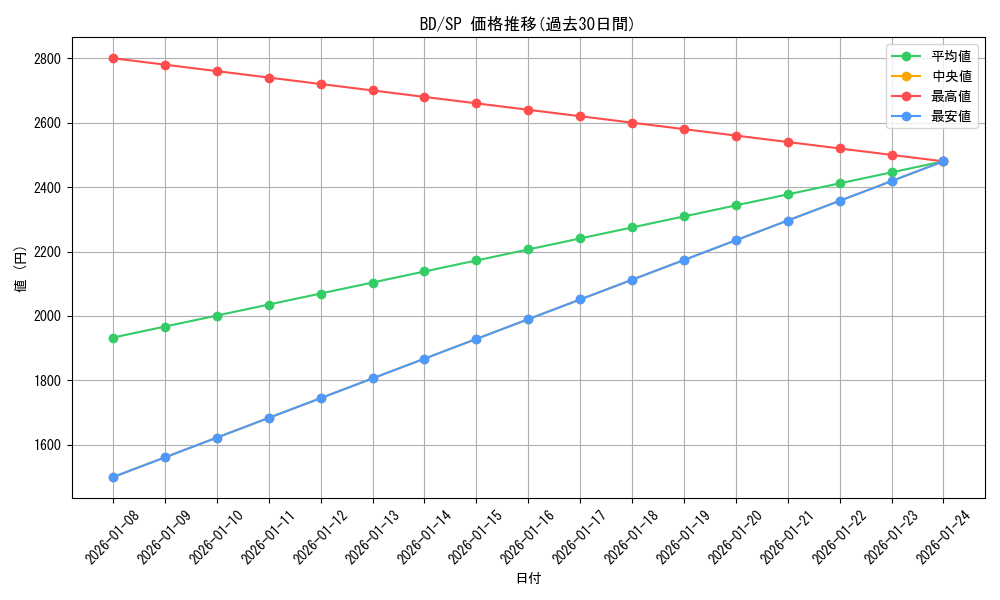 series_431518_rarity_557067_graph