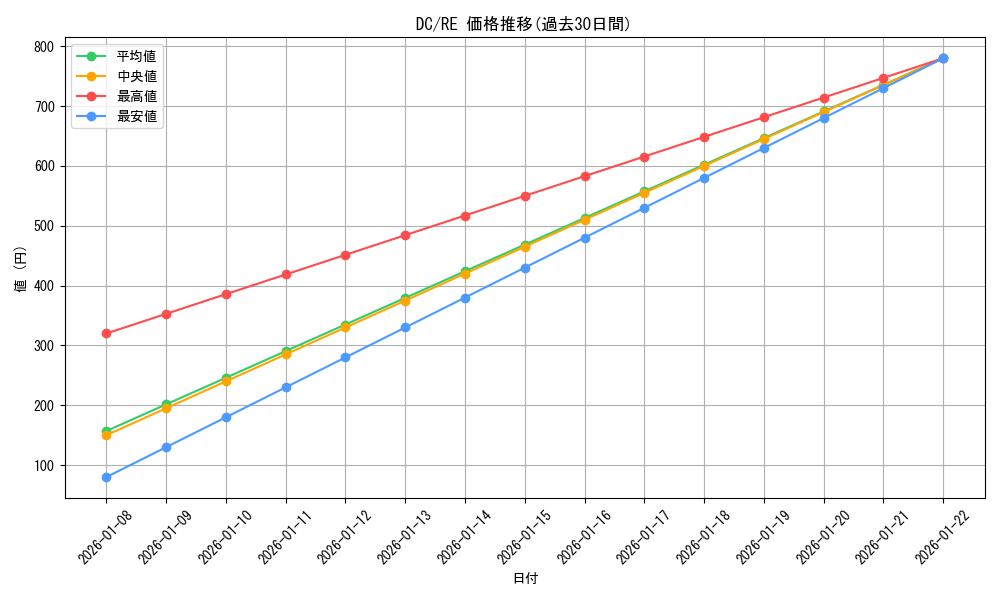 series_432342_rarity_604773_graph