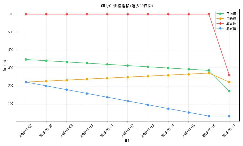 series_435006_rarity_557243_graph