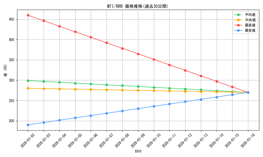 series_435213_rarity_557086_graph