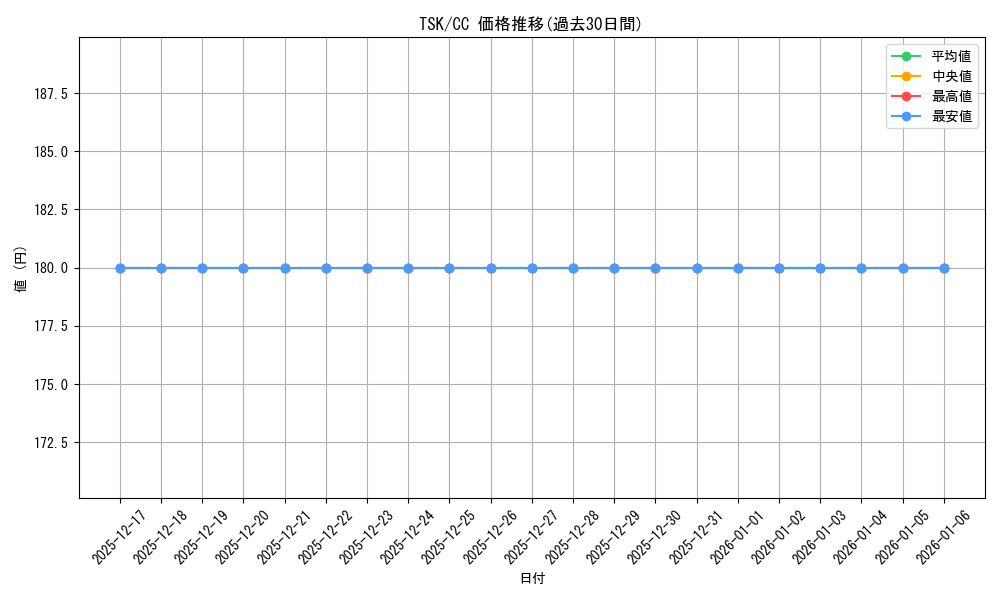 series_436616_rarity_557252_graph