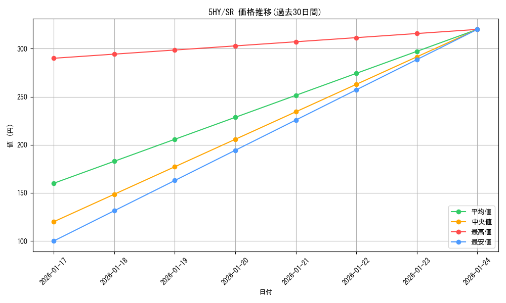 series_438778_rarity_557104_graph