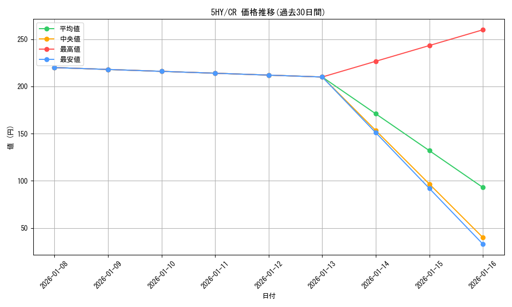 series_438778_rarity_557250_graph