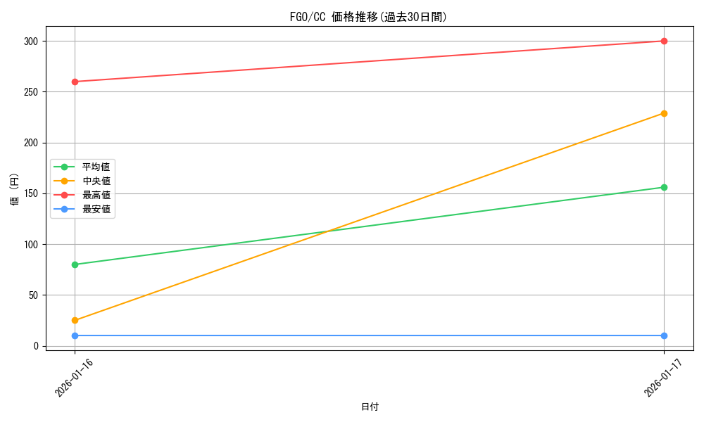 series_439527_rarity_557252_graph