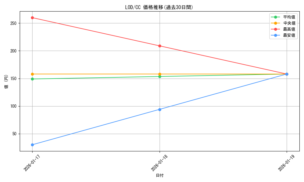 series_439663_rarity_557252_graph