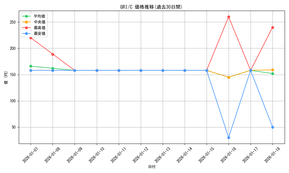 series_441193_rarity_557243_graph