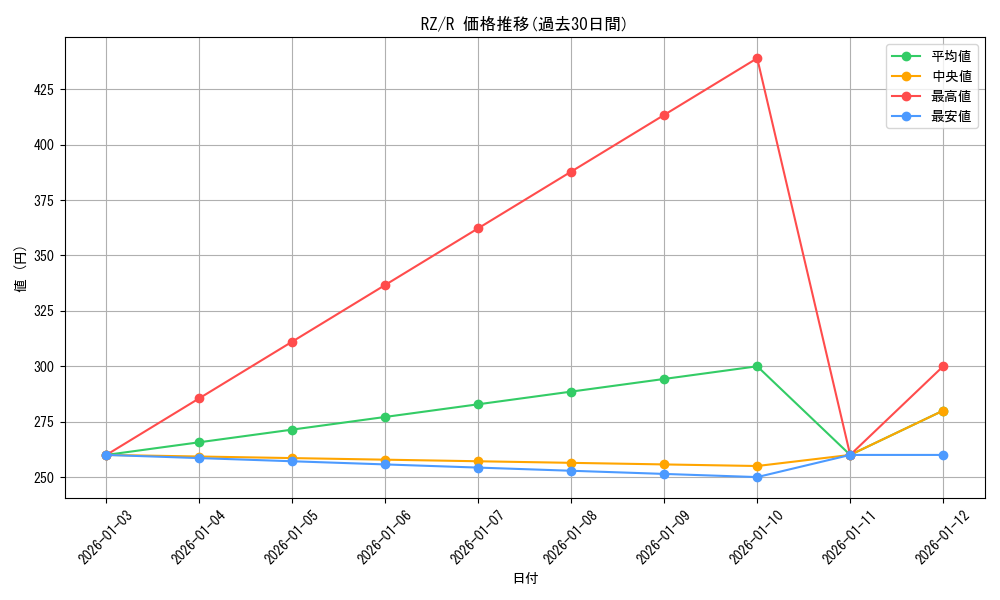 series_441585_rarity_557285_graph