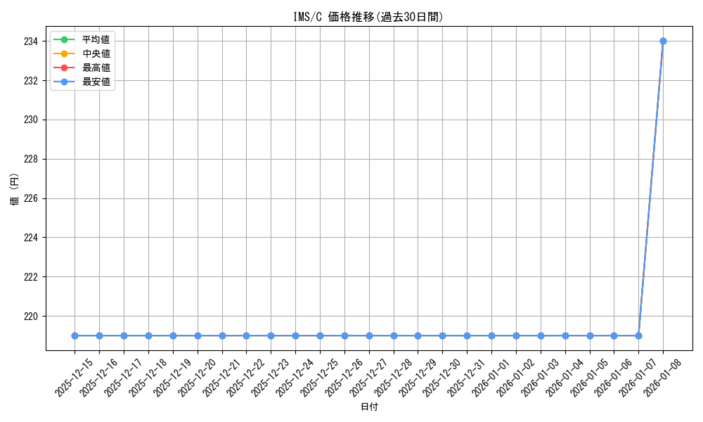 series_445003_rarity_557243_graph