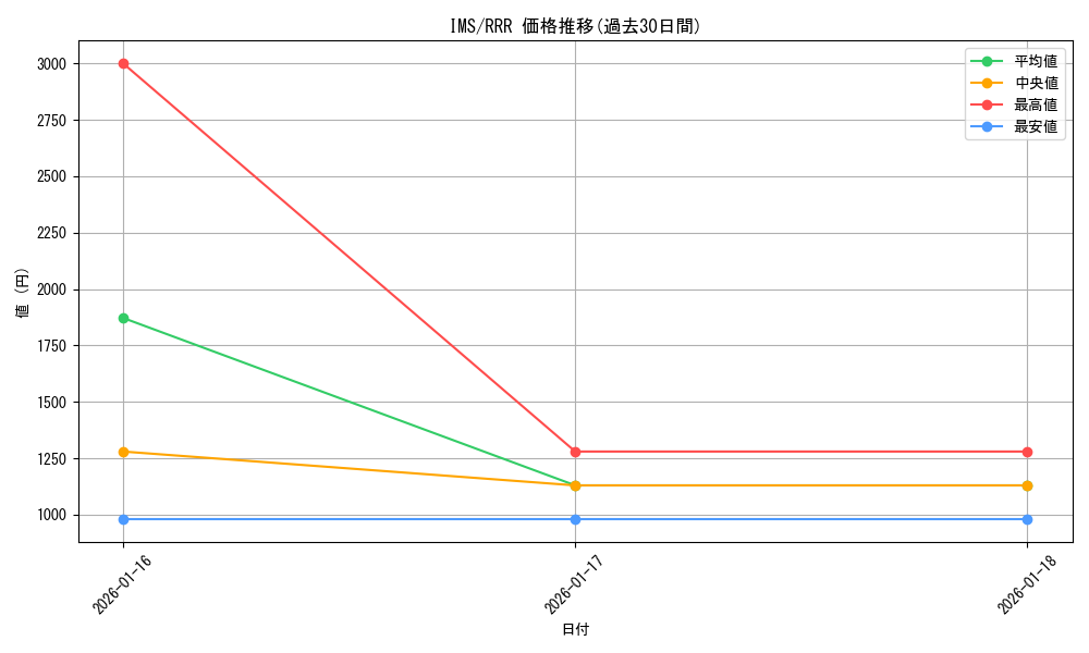 series_445572_rarity_557086_graph
