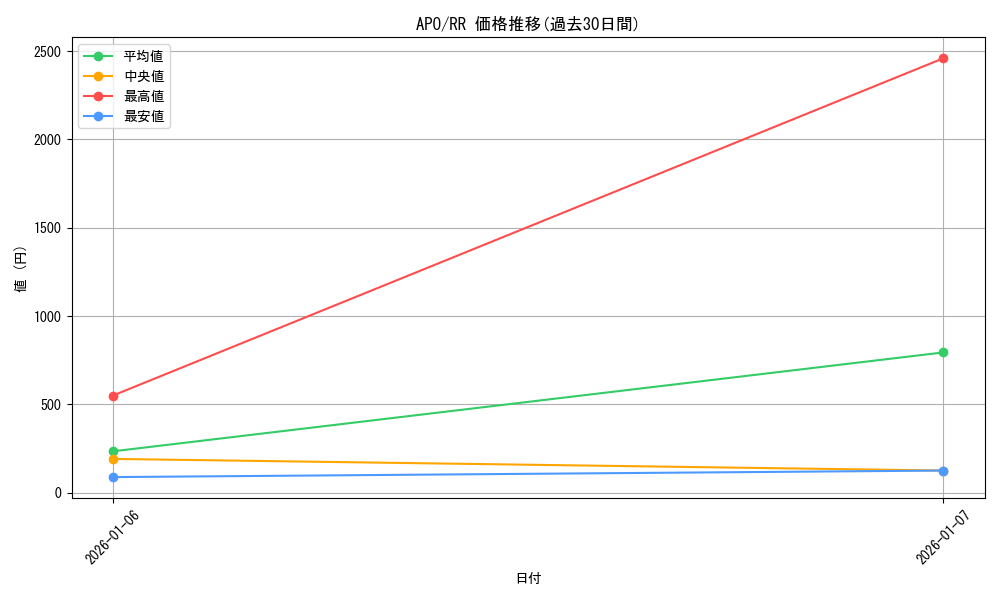 series_447126_rarity_557275_graph