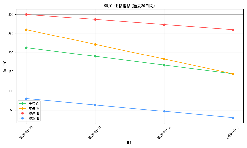 series_450004_rarity_557243_graph