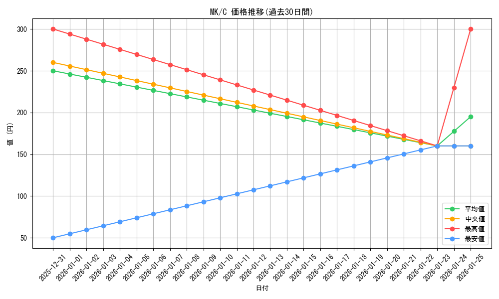 series_450160_rarity_557243_graph