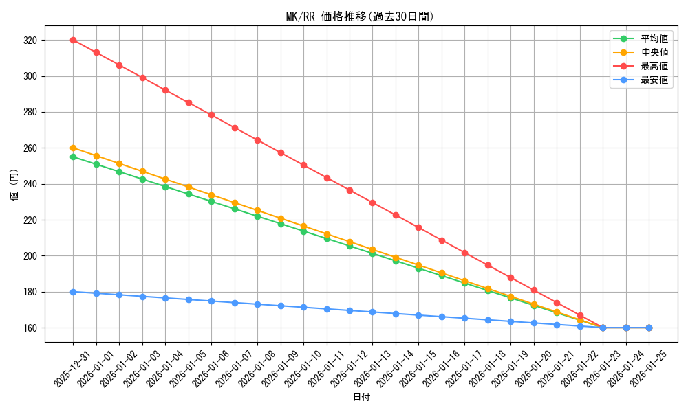 series_450160_rarity_557275_graph