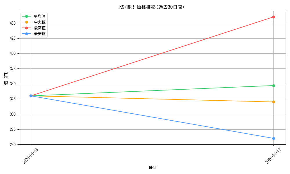 series_450525_rarity_557086_graph