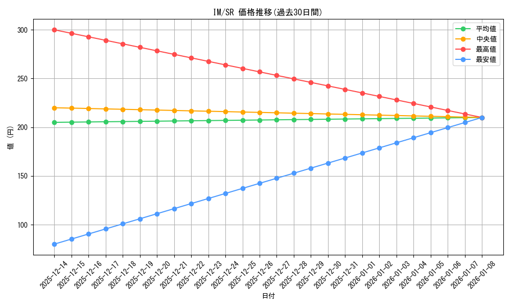 series_452637_rarity_557104_graph