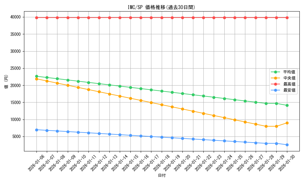 series_452690_rarity_557067_graph