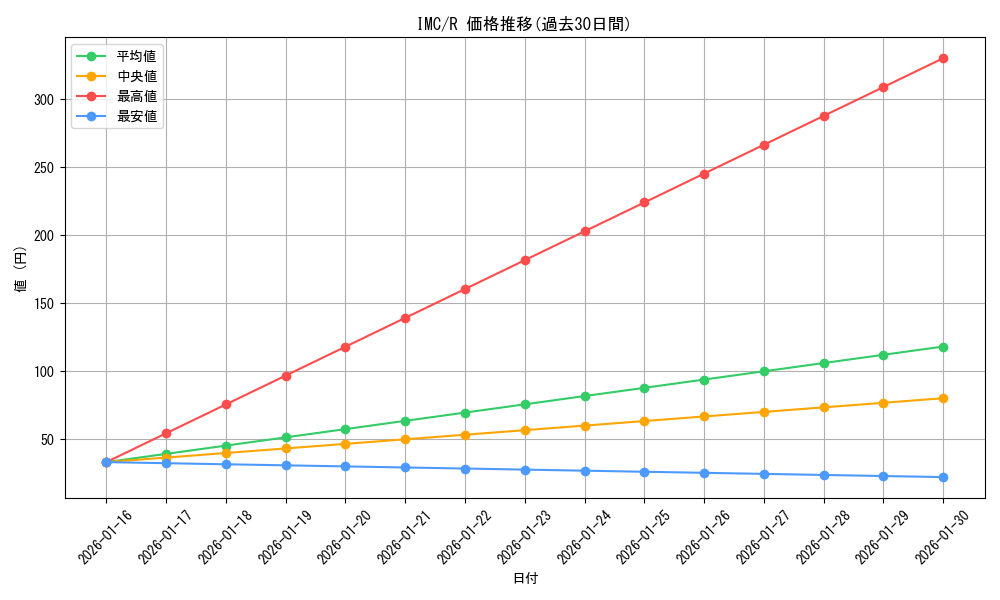 series_452690_rarity_557285_graph