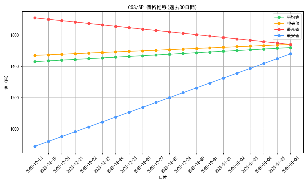series_452903_rarity_557067_graph