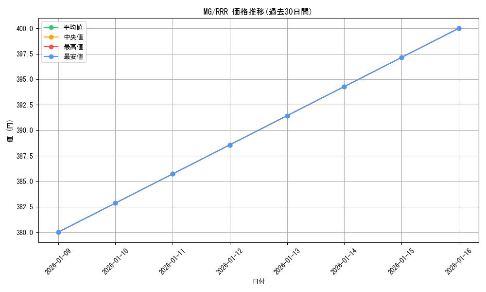 series_453530_rarity_557086_graph