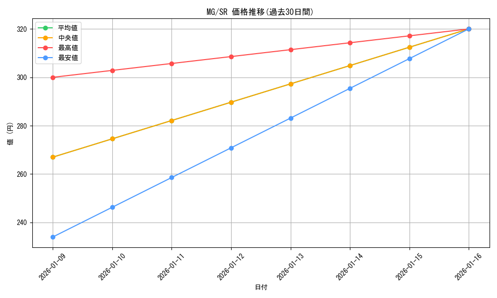 series_453530_rarity_557104_graph