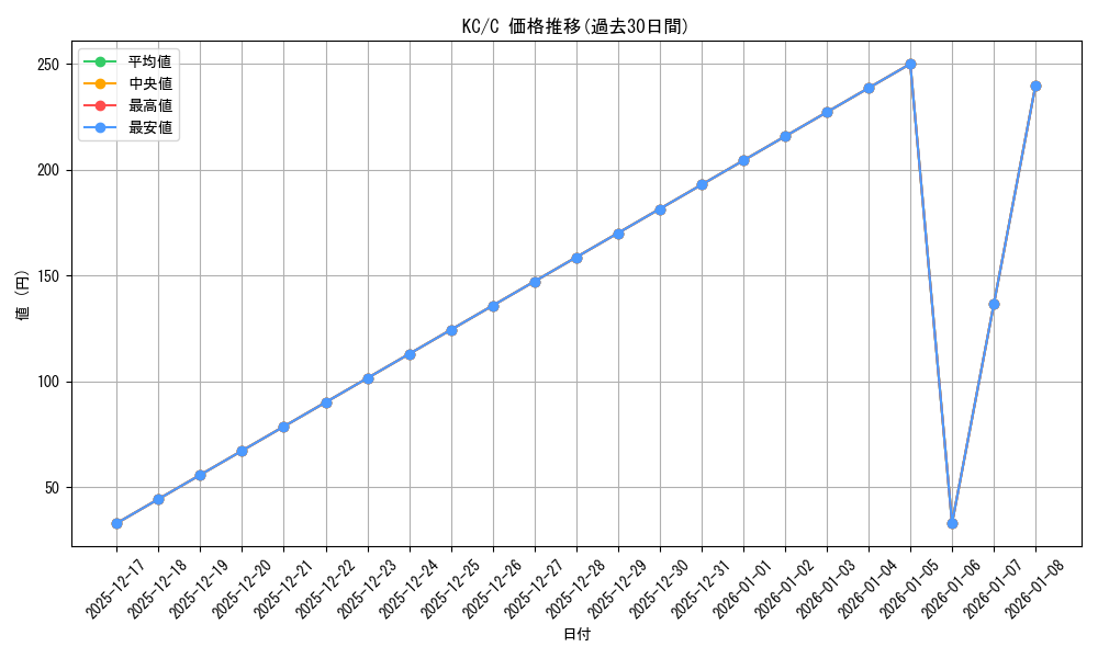 series_453773_rarity_557243_graph