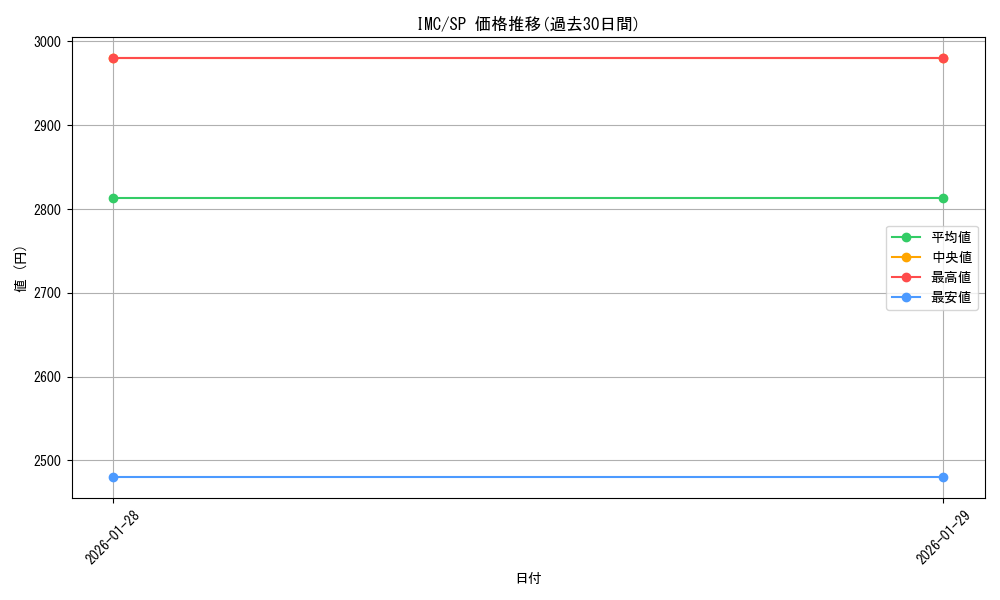 series_454307_rarity_557067_graph