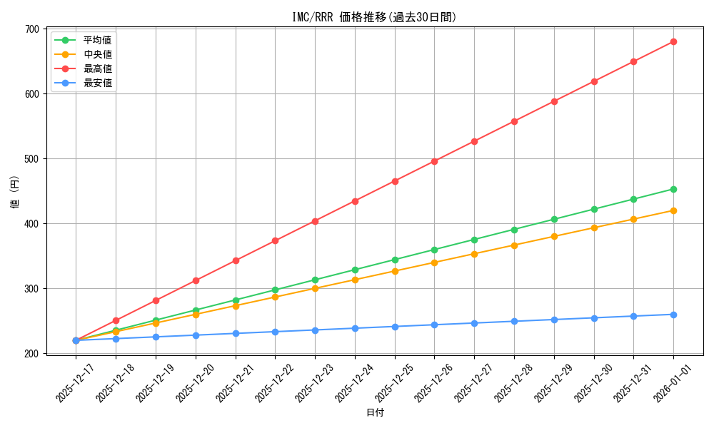 series_454307_rarity_557086_graph