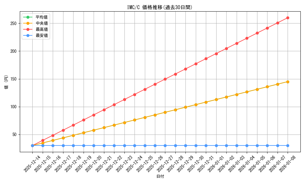 series_454307_rarity_557243_graph