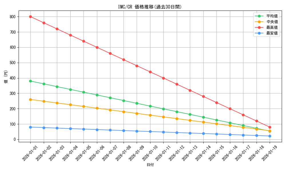 series_454307_rarity_557250_graph