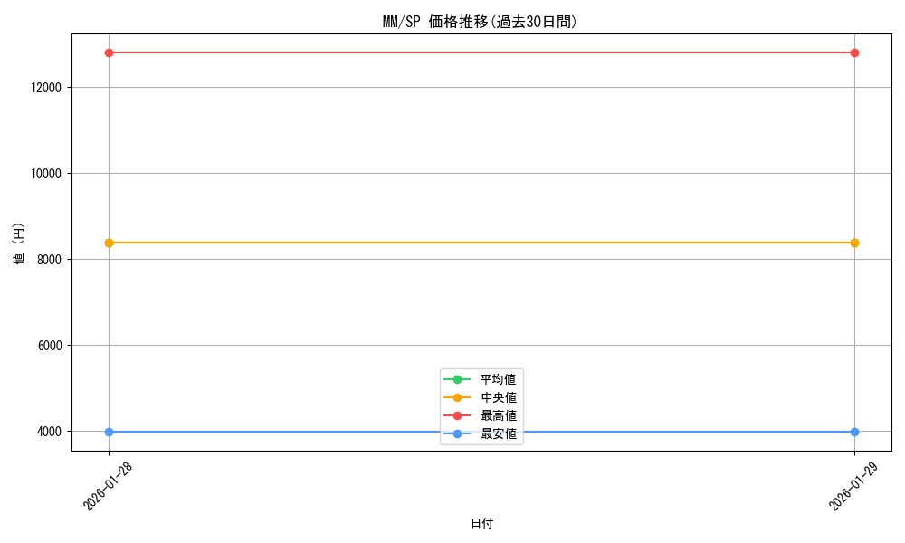 series_455447_rarity_557067_graph