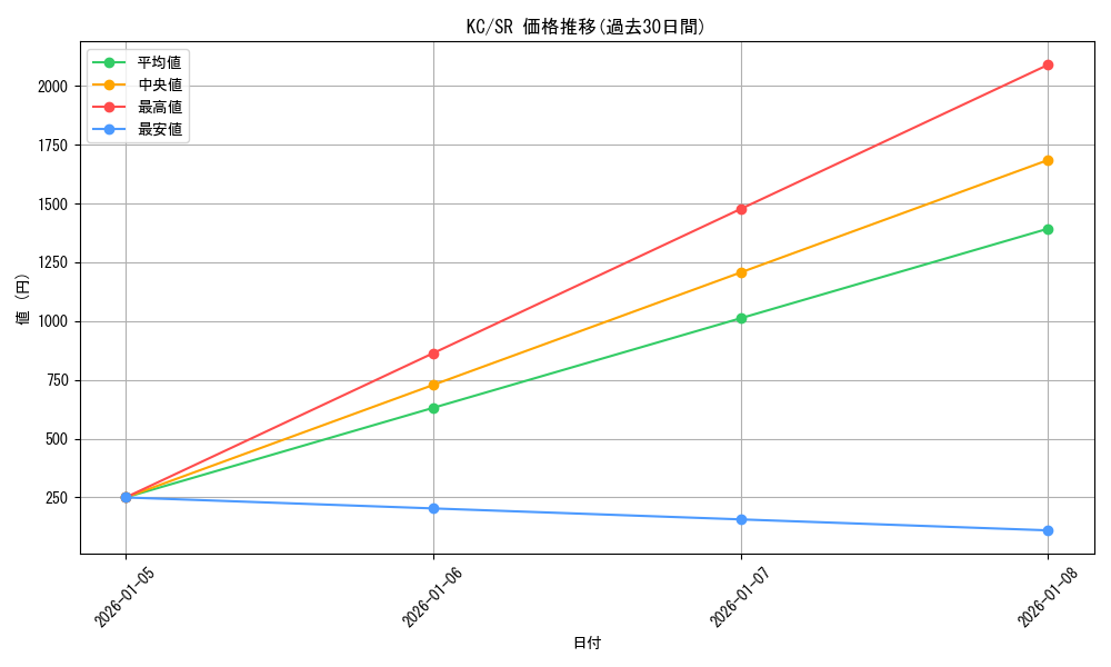 series_458135_rarity_557104_graph