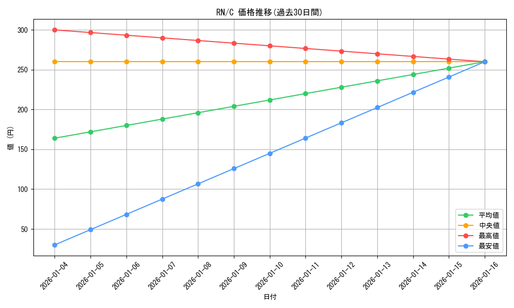 series_460815_rarity_557243_graph